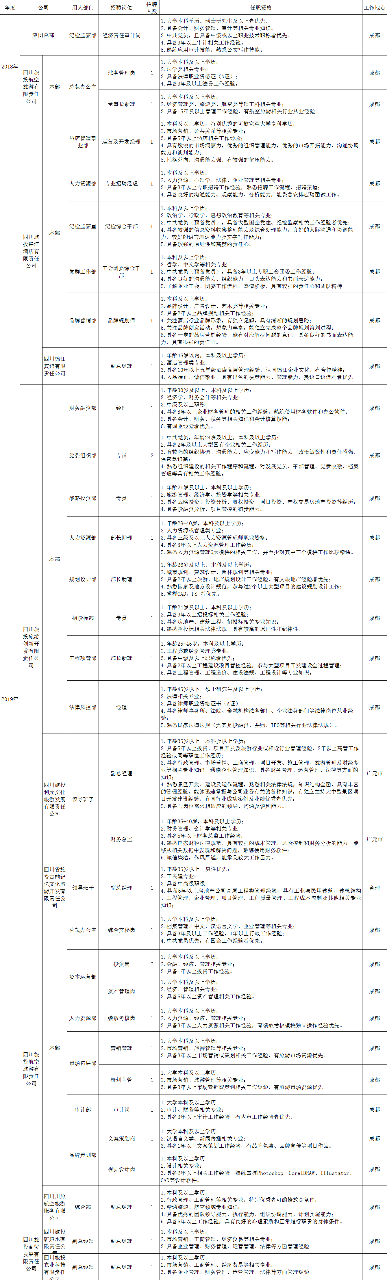 四川省尊龍集團(tuán)有限責(zé)任公司招聘情況統(tǒng)計(jì)表