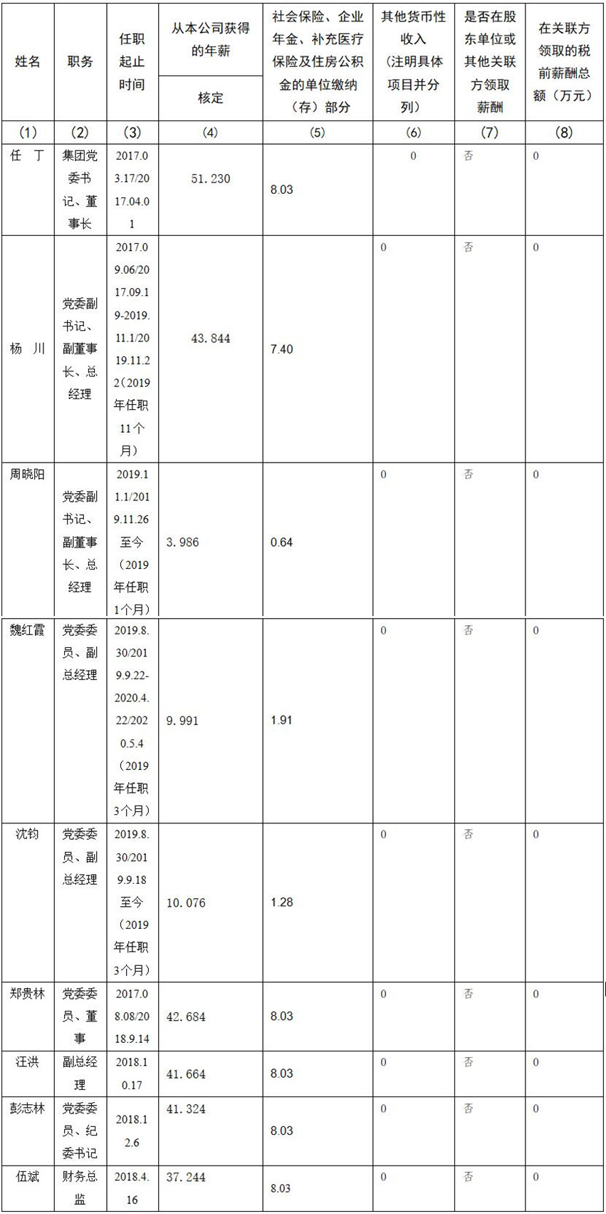 四川省尊龍集團(tuán)有限責(zé)任公司 公司董事、監(jiān)事、高級管理人員2019年度薪酬情況