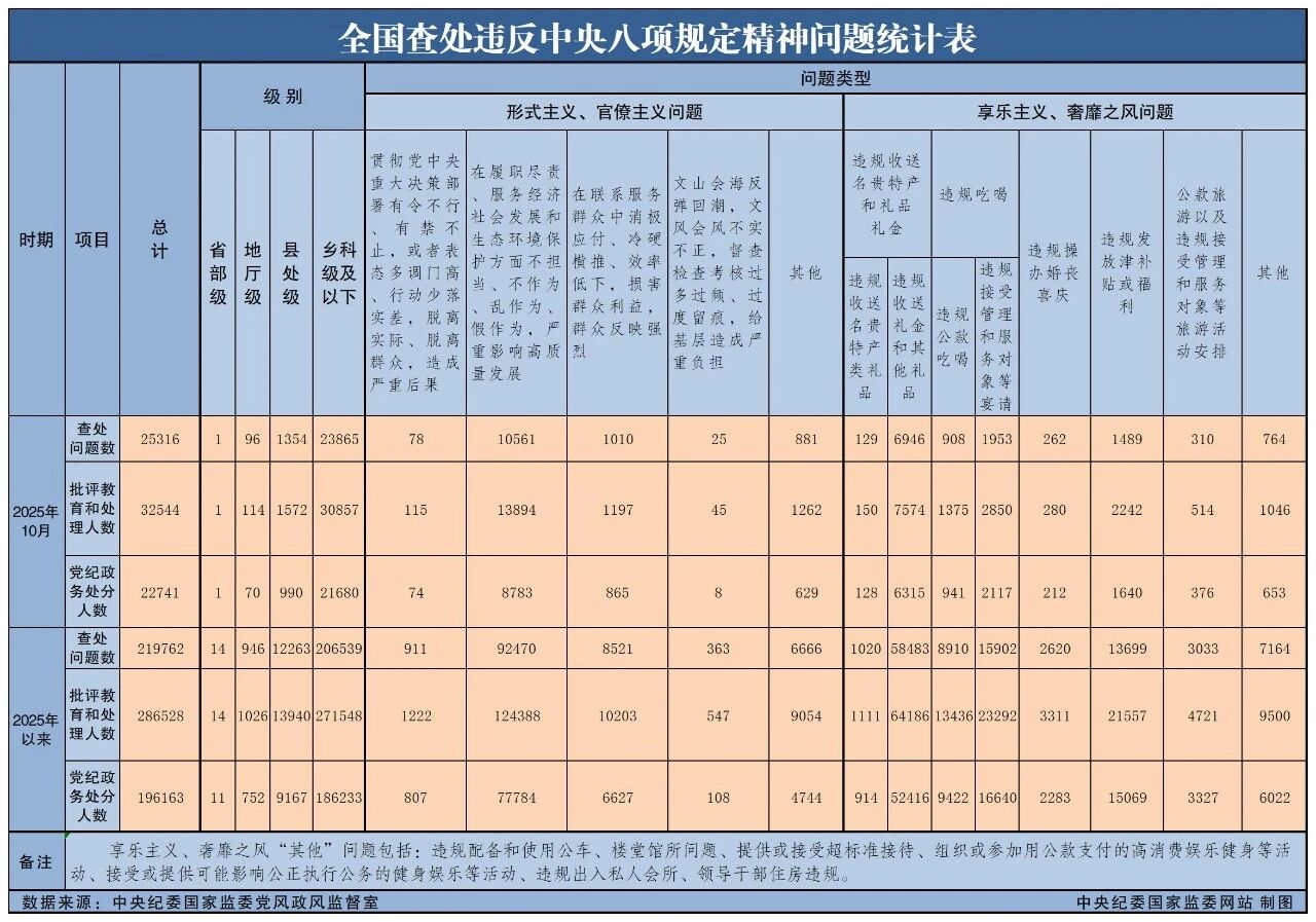 2025年10月全國查處違反中央八項規(guī)定精神問題25316起
