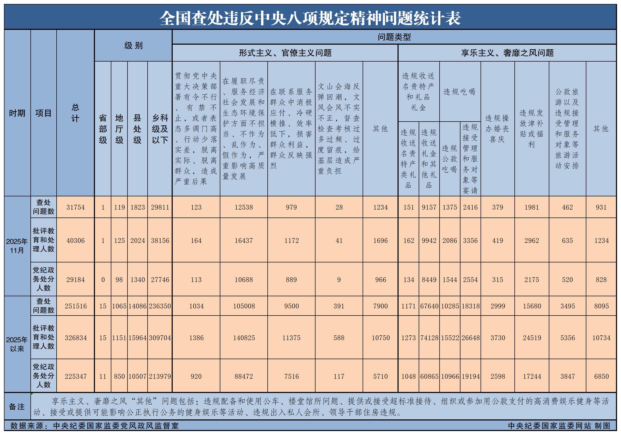 2025年11月全國查處違反中央八項規(guī)定精神問題31754起